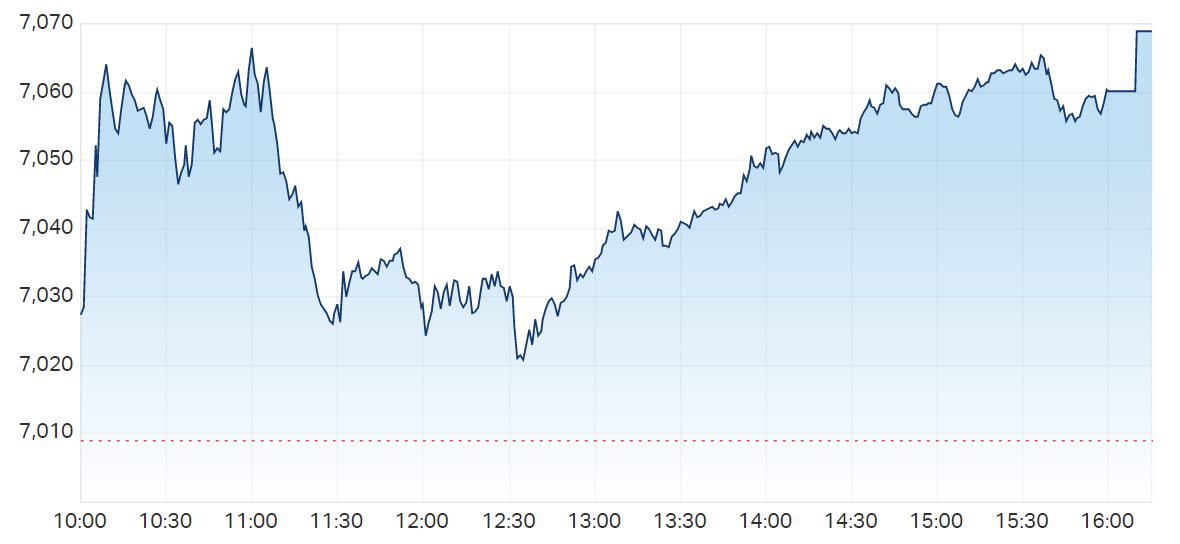 XJO chart