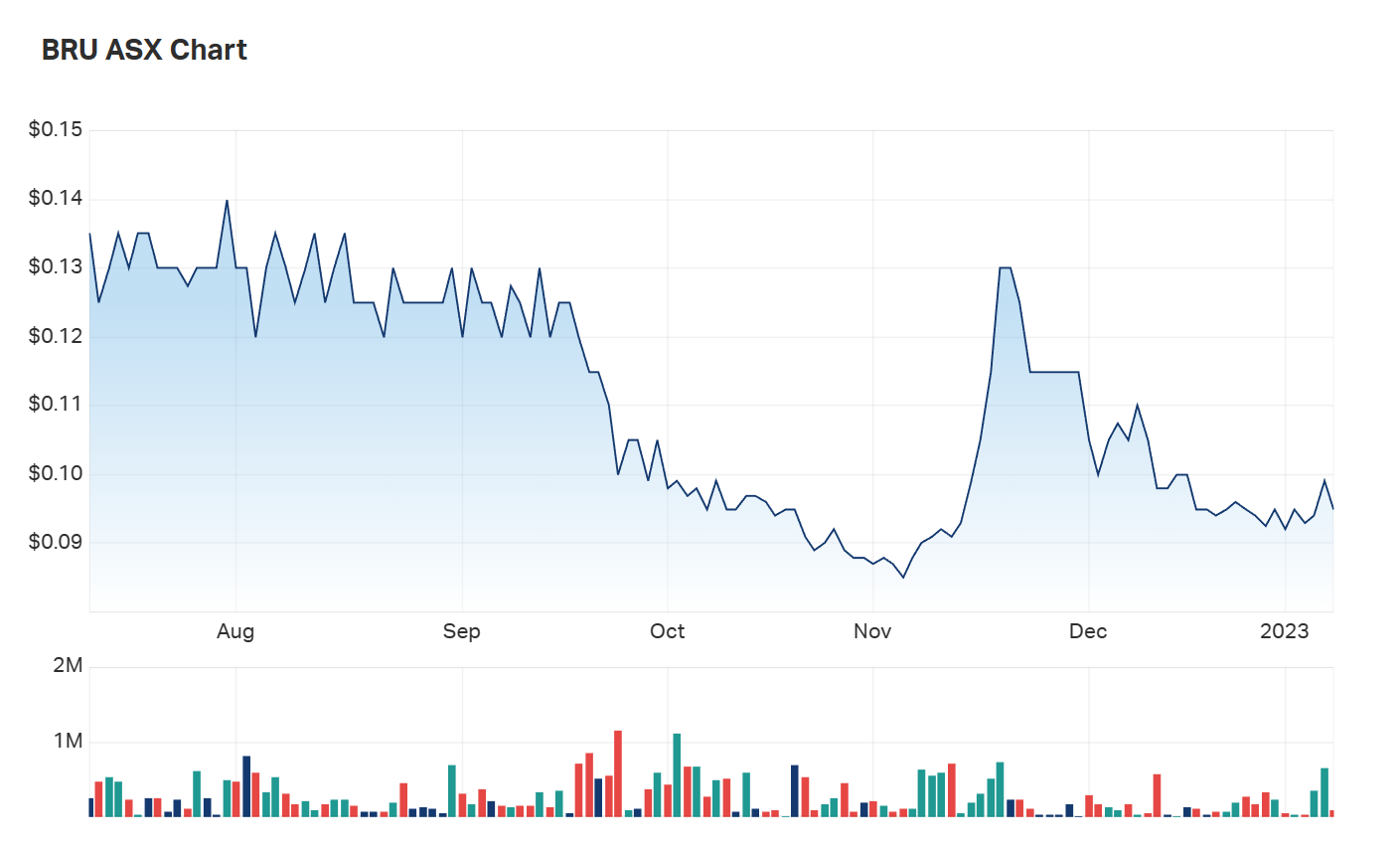 The state of Buru Energy's six month charts 