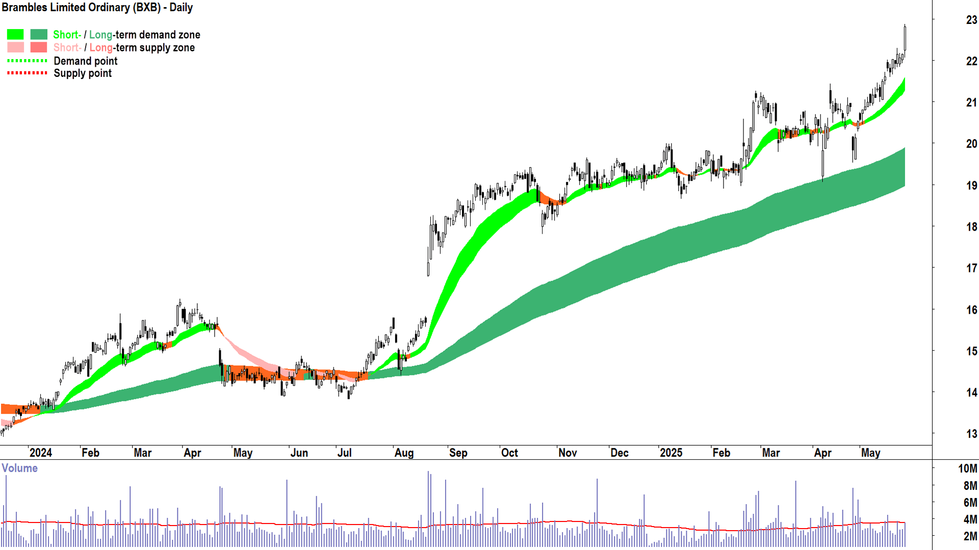 Brambles (ASX-BXB) daily chart 27 May 2025