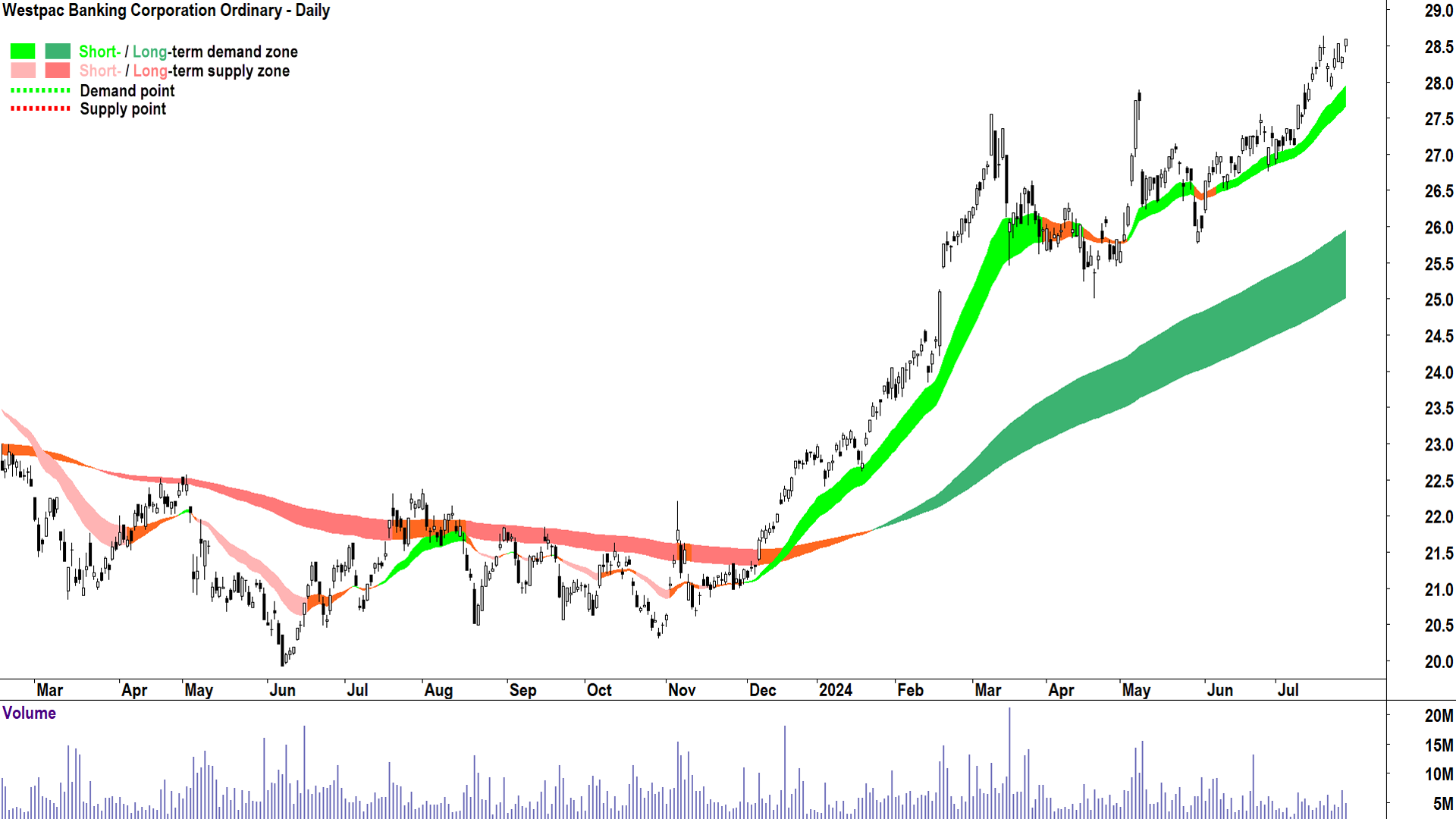 Westpac Banking Corporation (ASX-WBC) chart 26 July 2024