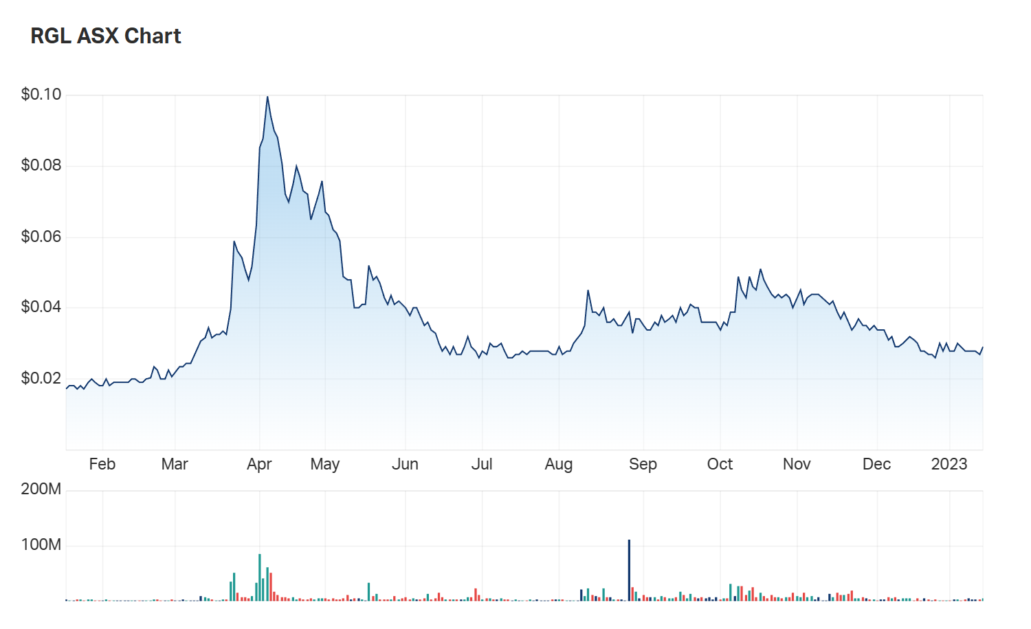 A look at Riversgold's one year charts contextualises impressive one year returns 