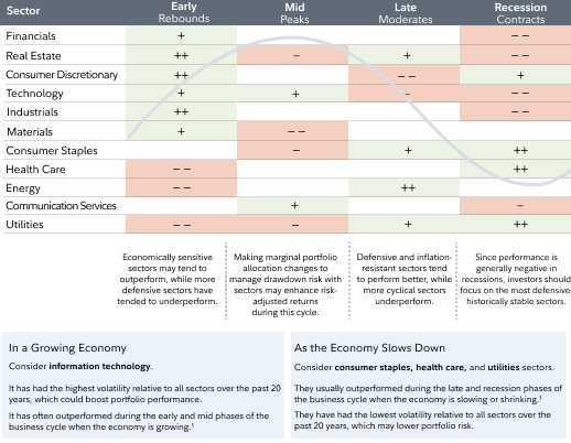 Historical performance of US sectors during business cycle