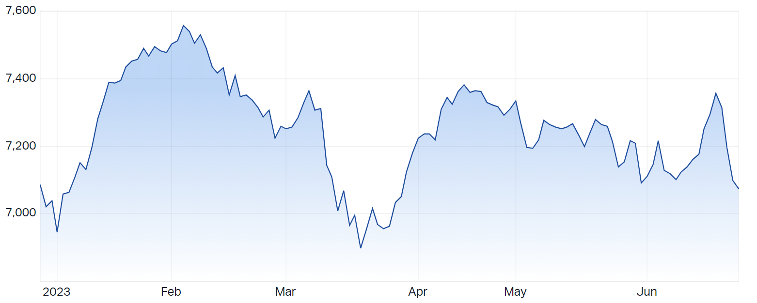 S&P ASX 200 (LIVE DATA) Share Prices & Charts - Market Index