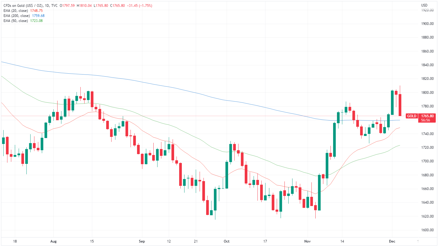 Gold spot price