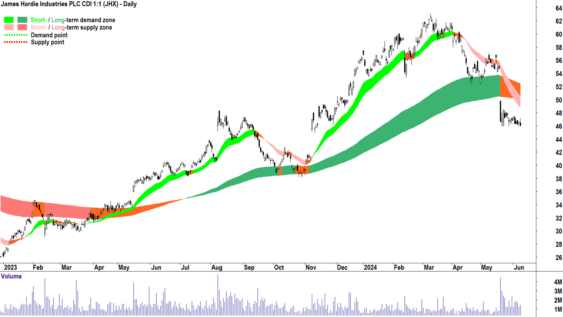 James Hardie Industries (ASX-JHX) chart 11 June 2024