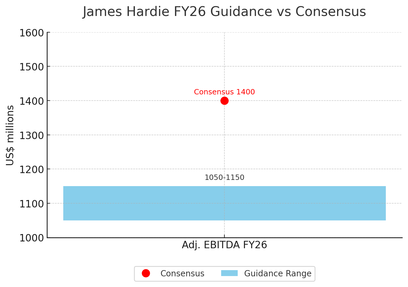 James Hardie FY26 Guidance vs Consensus