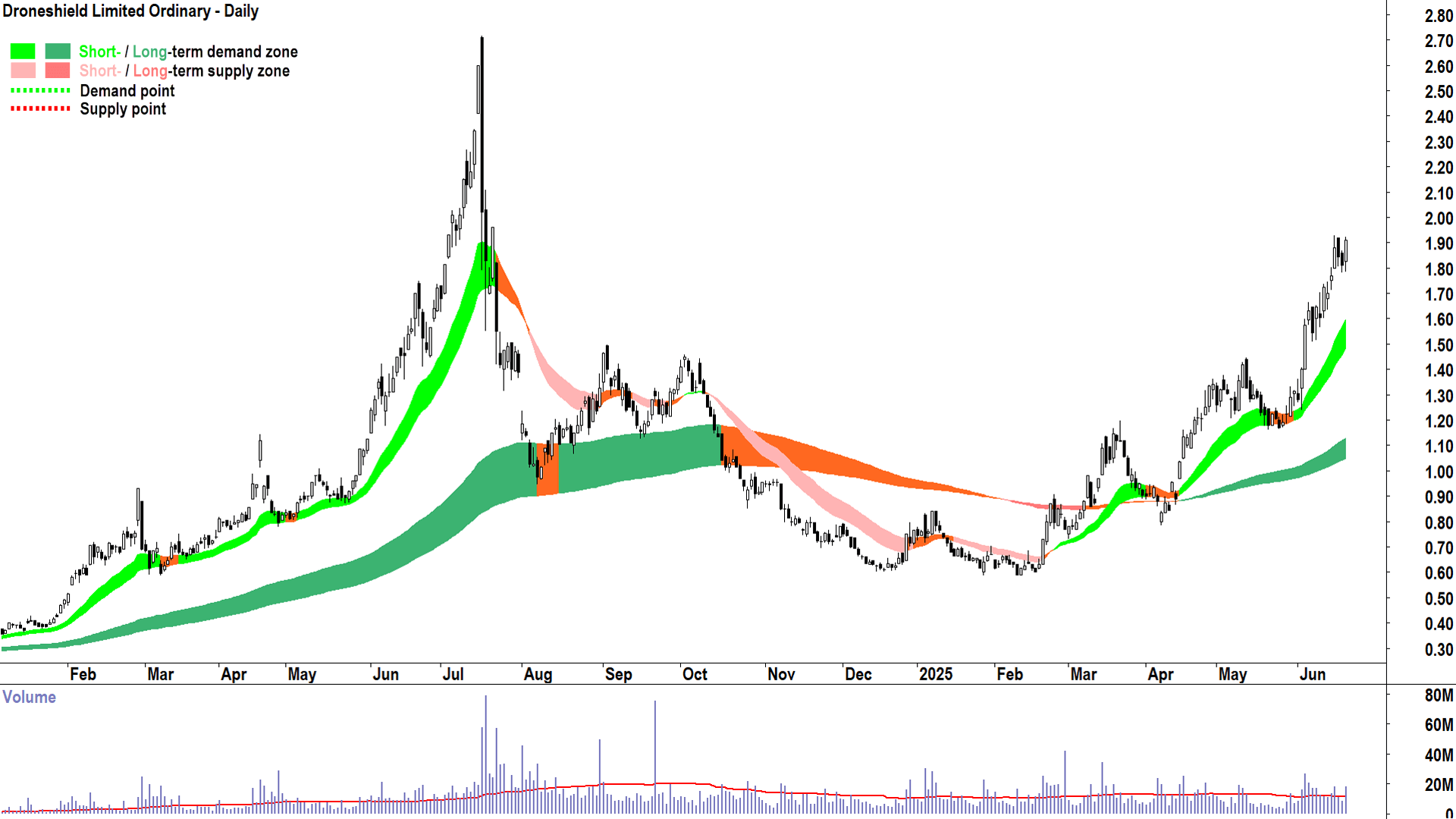 Droneshield (ASX-DRO) daily chart 20 June 2025