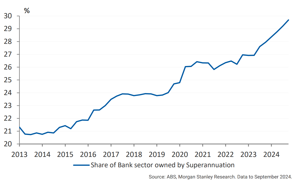Superannuation sector ownership, Source ABS, Morgan Stanley Research. Data to September 2024.