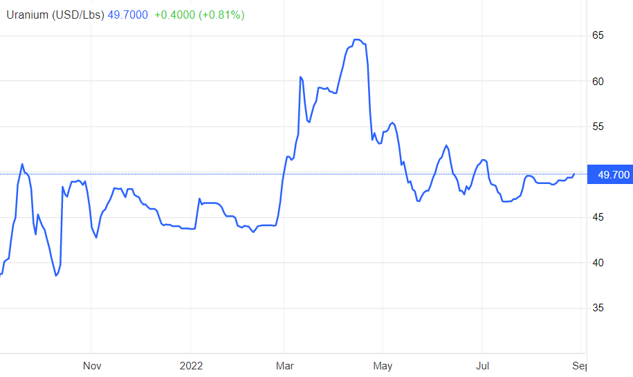 Uranium spot prices