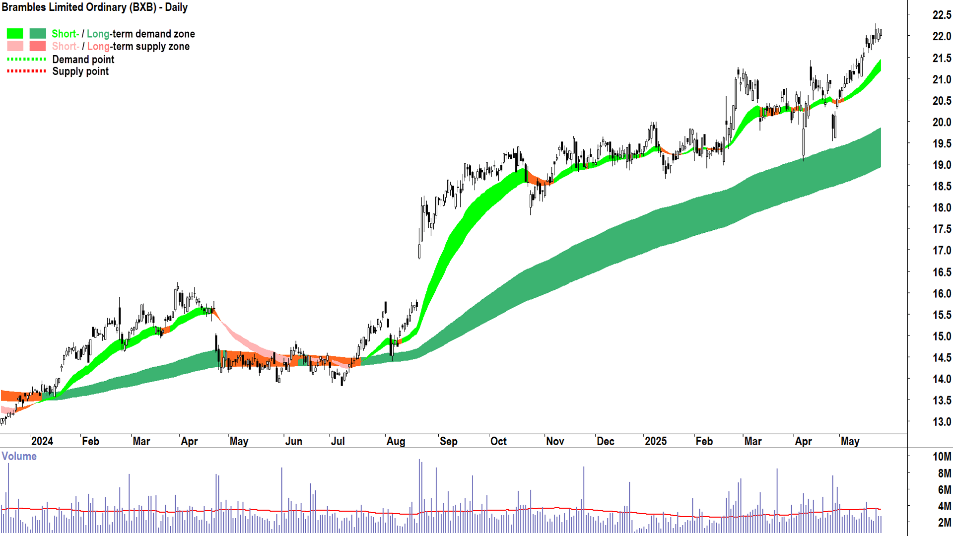 Brambles (ASX-BXB) daily chart 26 May 2025