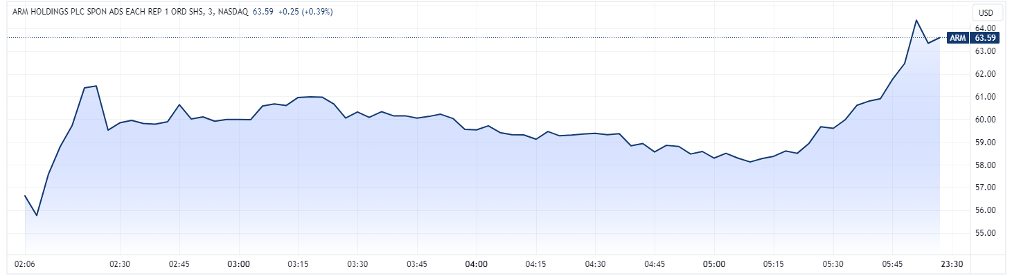 ARM Intraday chart