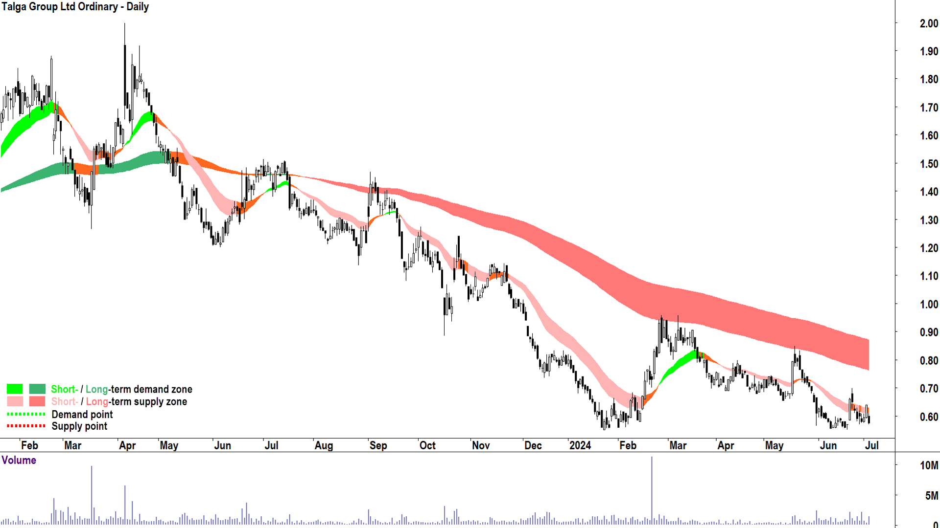 Talga Group (ASX-TLG) chart 3 July 2024