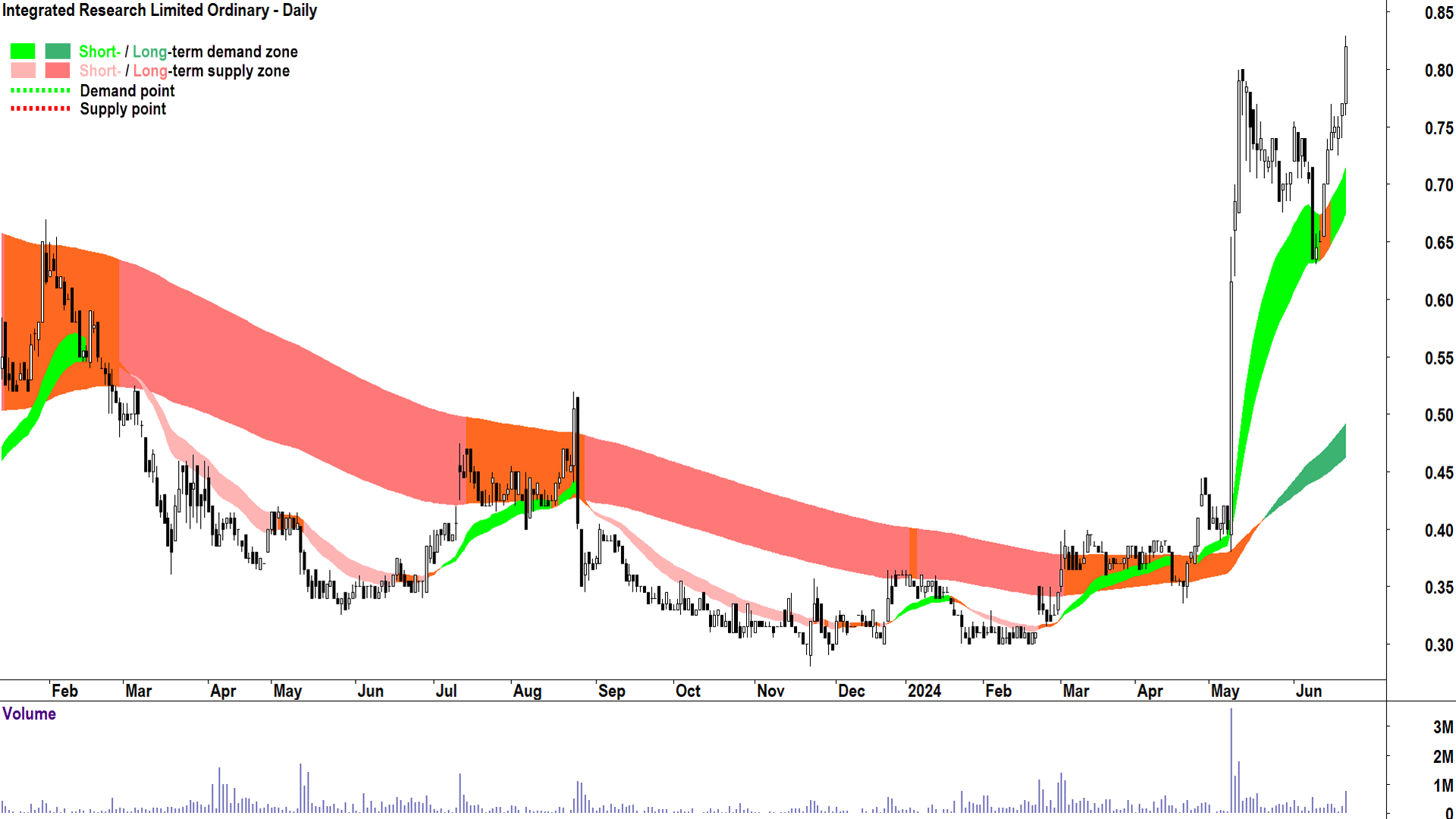 Integrated Research (ASX-IRI) chart 24 June 2024