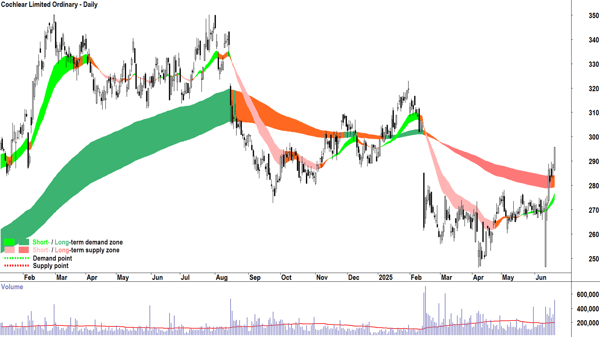 Cochlear (ASX-COH) daily chart 20 June 2025