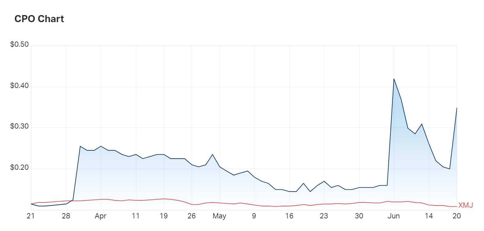 Hoo boy: a look at Culepo's last three month on the charts versus the materials index (XMJ)