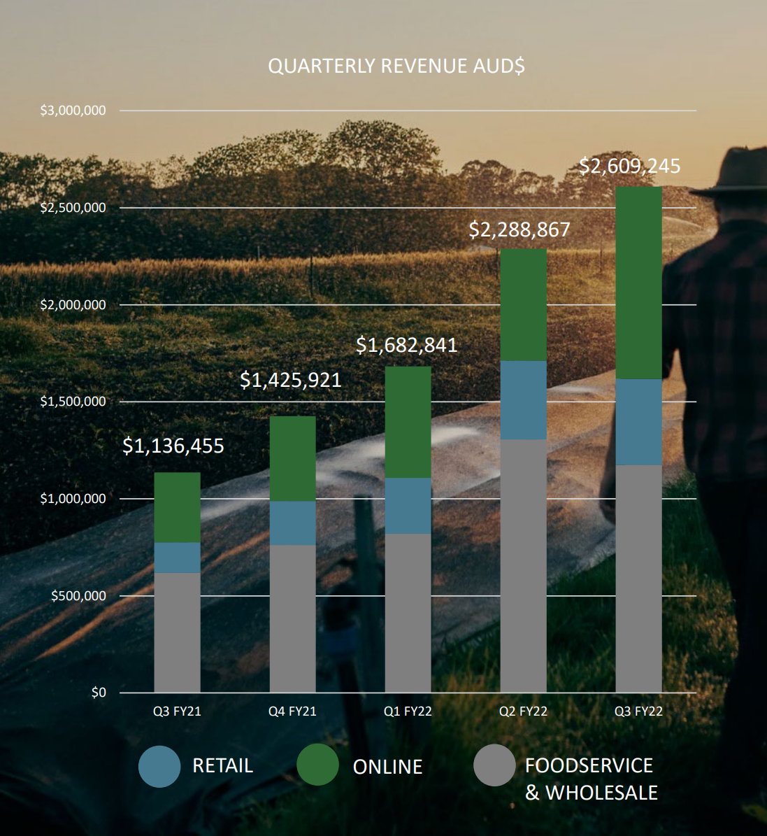 The quarterly growth in Wide Open Agriculture's revenue over the last year 