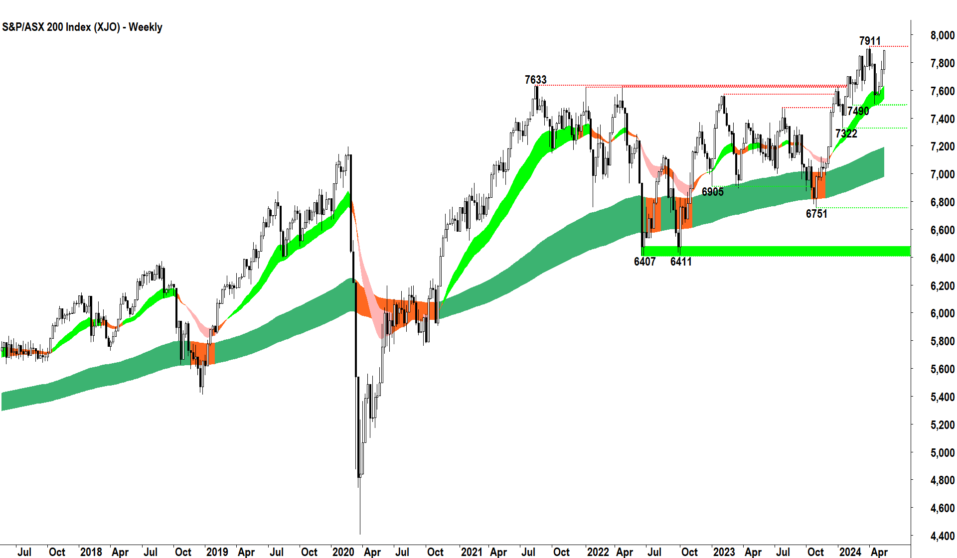 S&P-ASX 200 Weekly Chart 16 May 2024