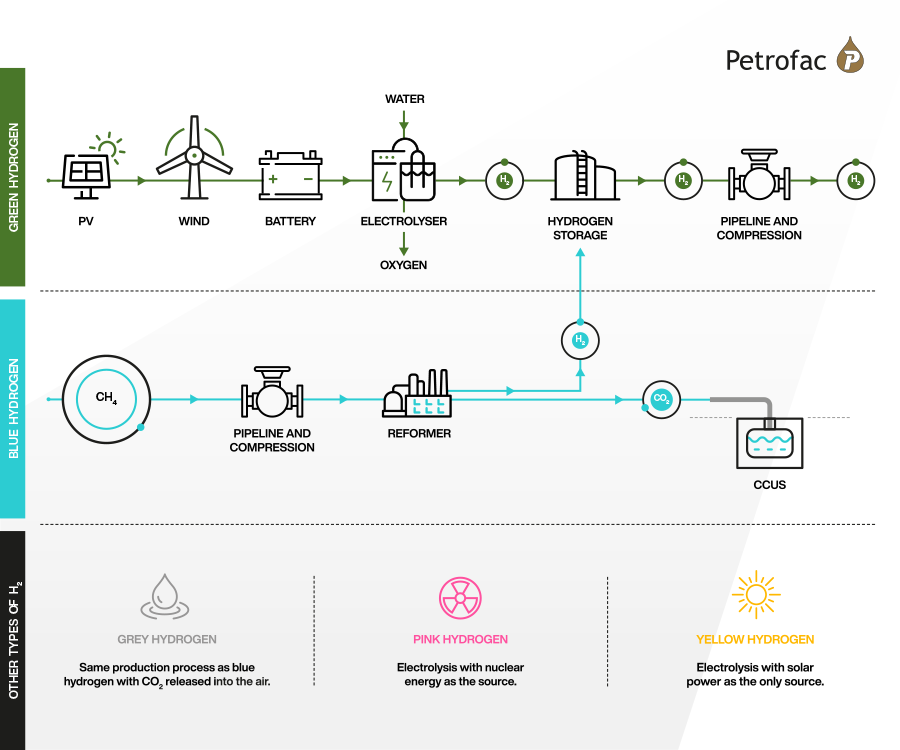 (Source: Petrofac) A flowchart depicting the Green Hydrogen manufacturing process 