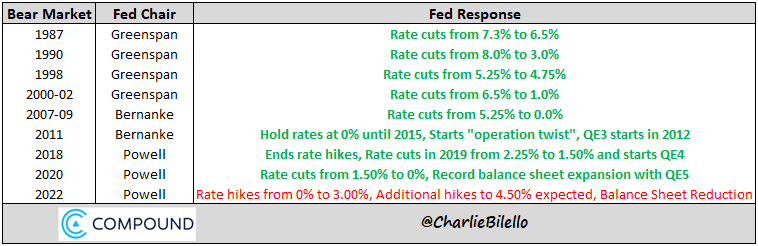 Fed response during bear markets