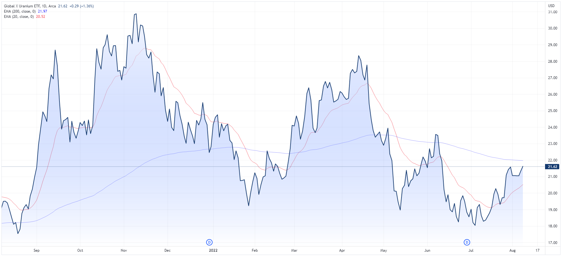 Global X Uranium price chart