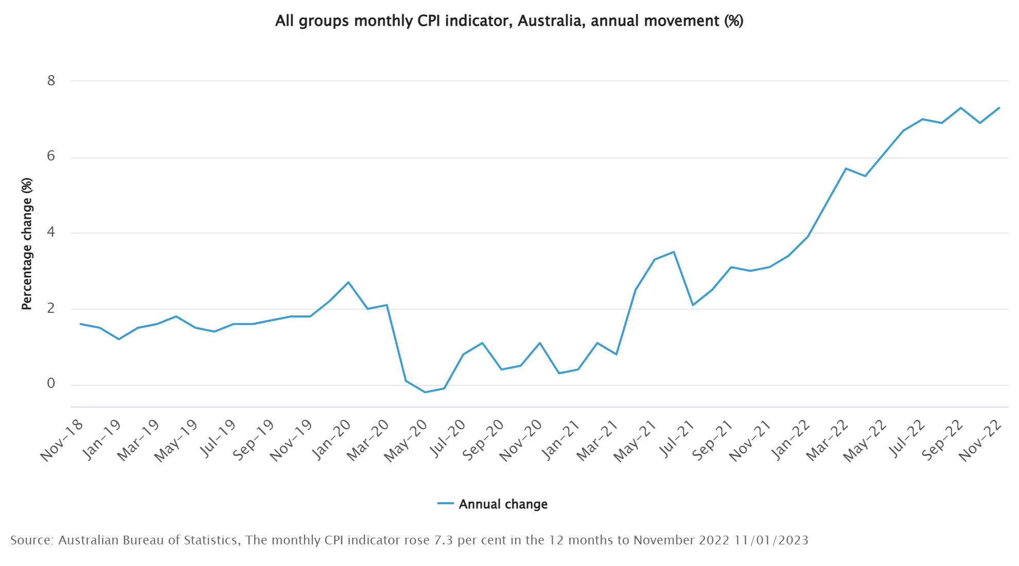 All groups monthly CPI indicator rose 7.3% to the end of November 2022. 