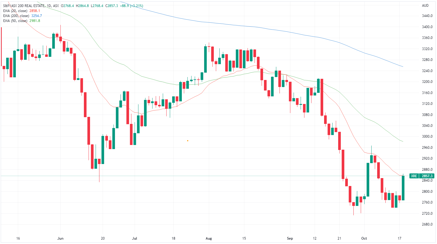 XRE chart