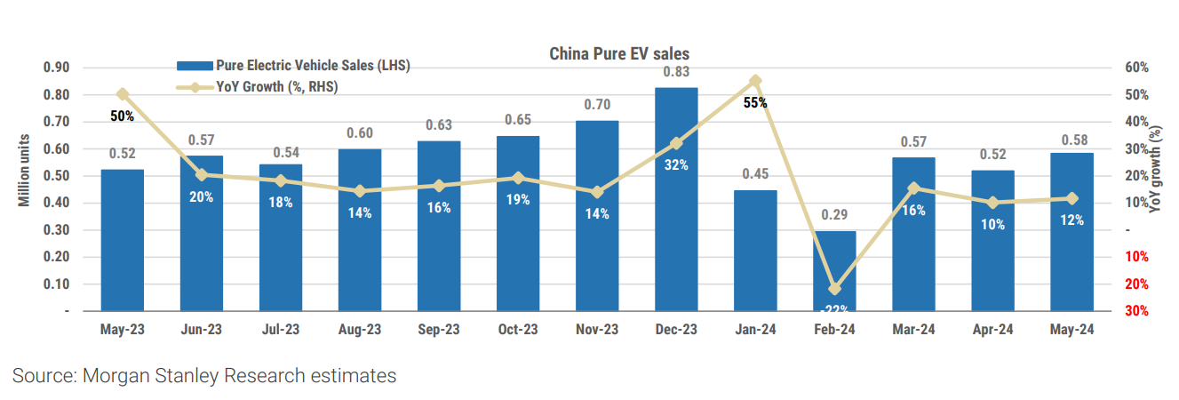 Exhibit 1- May saw an increase in China pure EV sales from April. Source Morgan Stanley