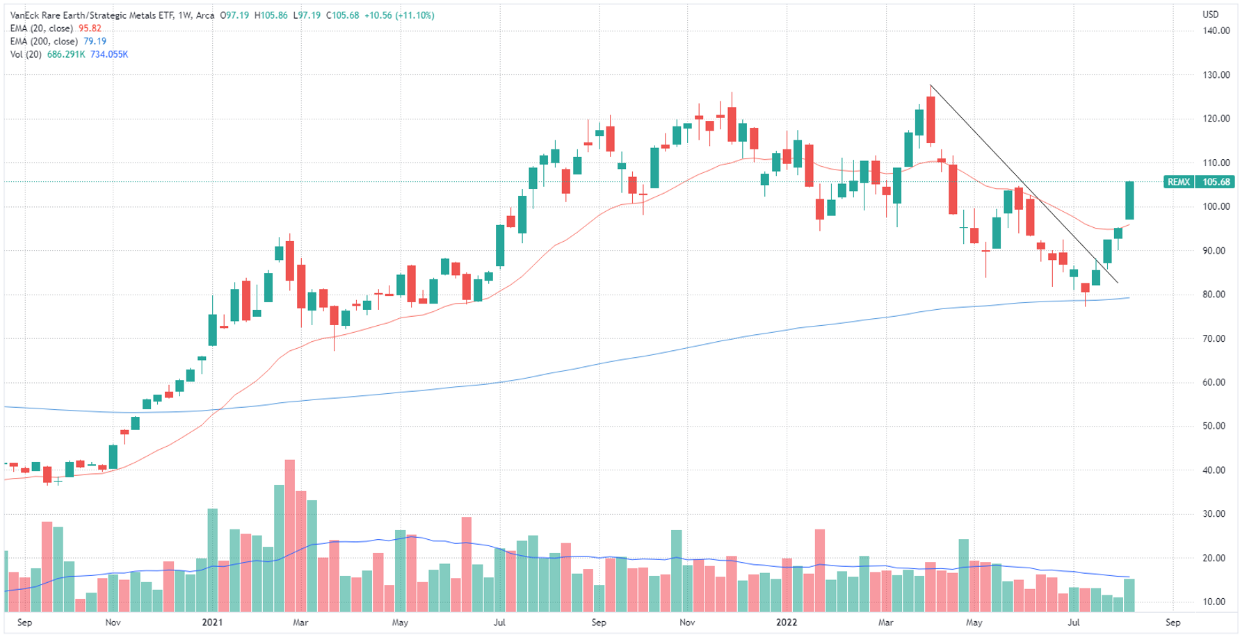 VanEck Rare Earth Strategic Metals ETF weekly chart