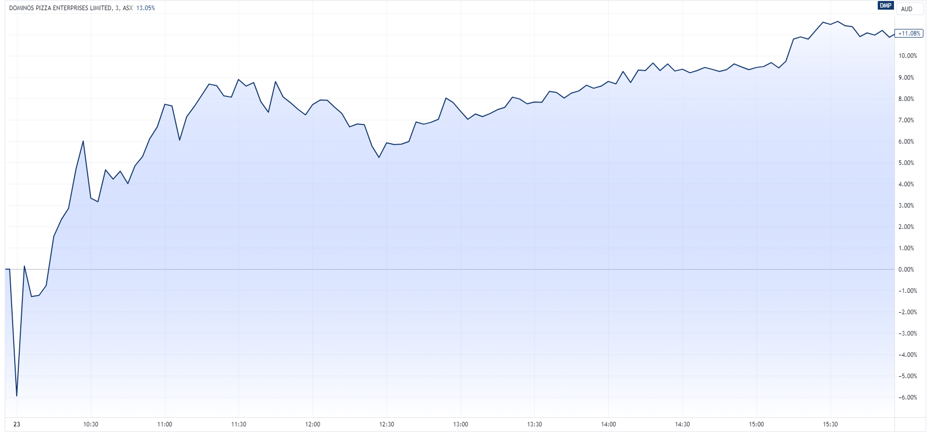 DMP intraday