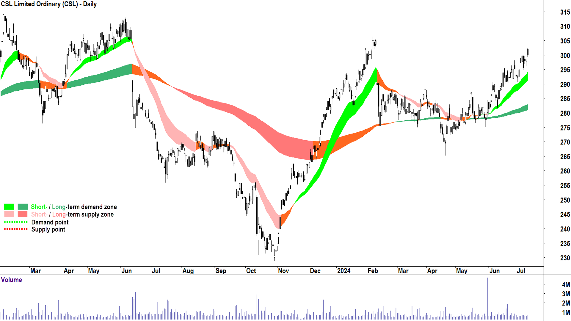 CSL (ASX-CSL) chart 11 July 2024
