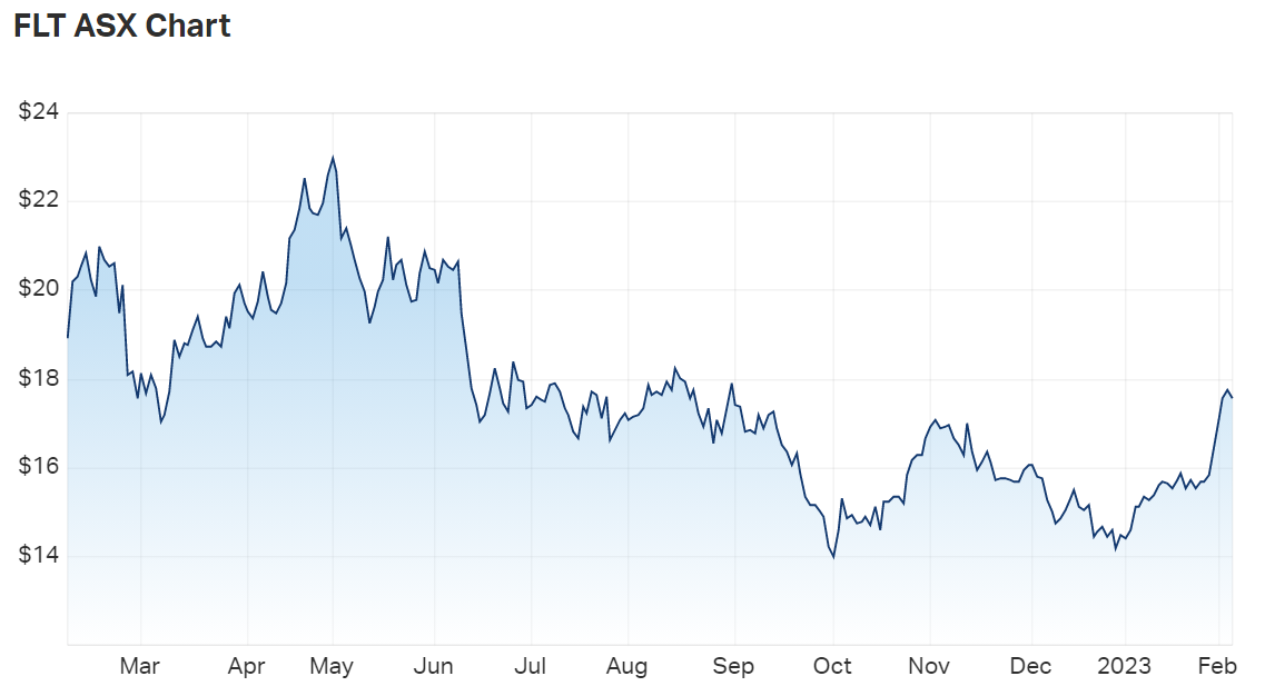 Flight Centre share price chart