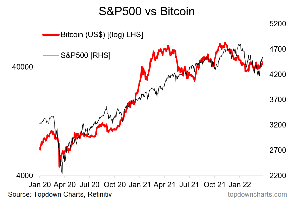 SP500 vs Bitcoin