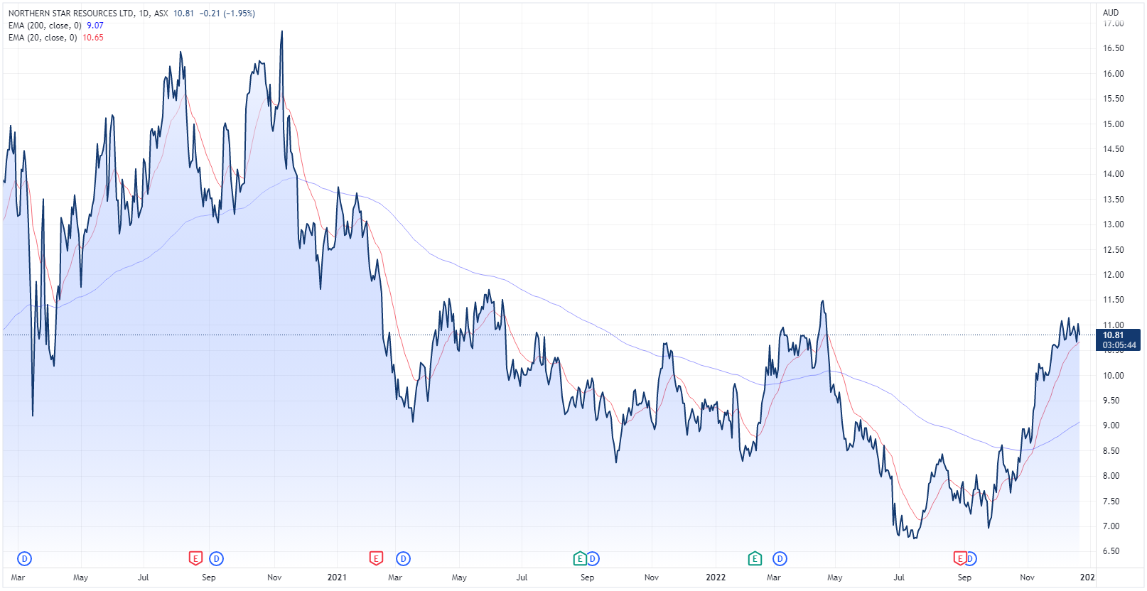 NST chart