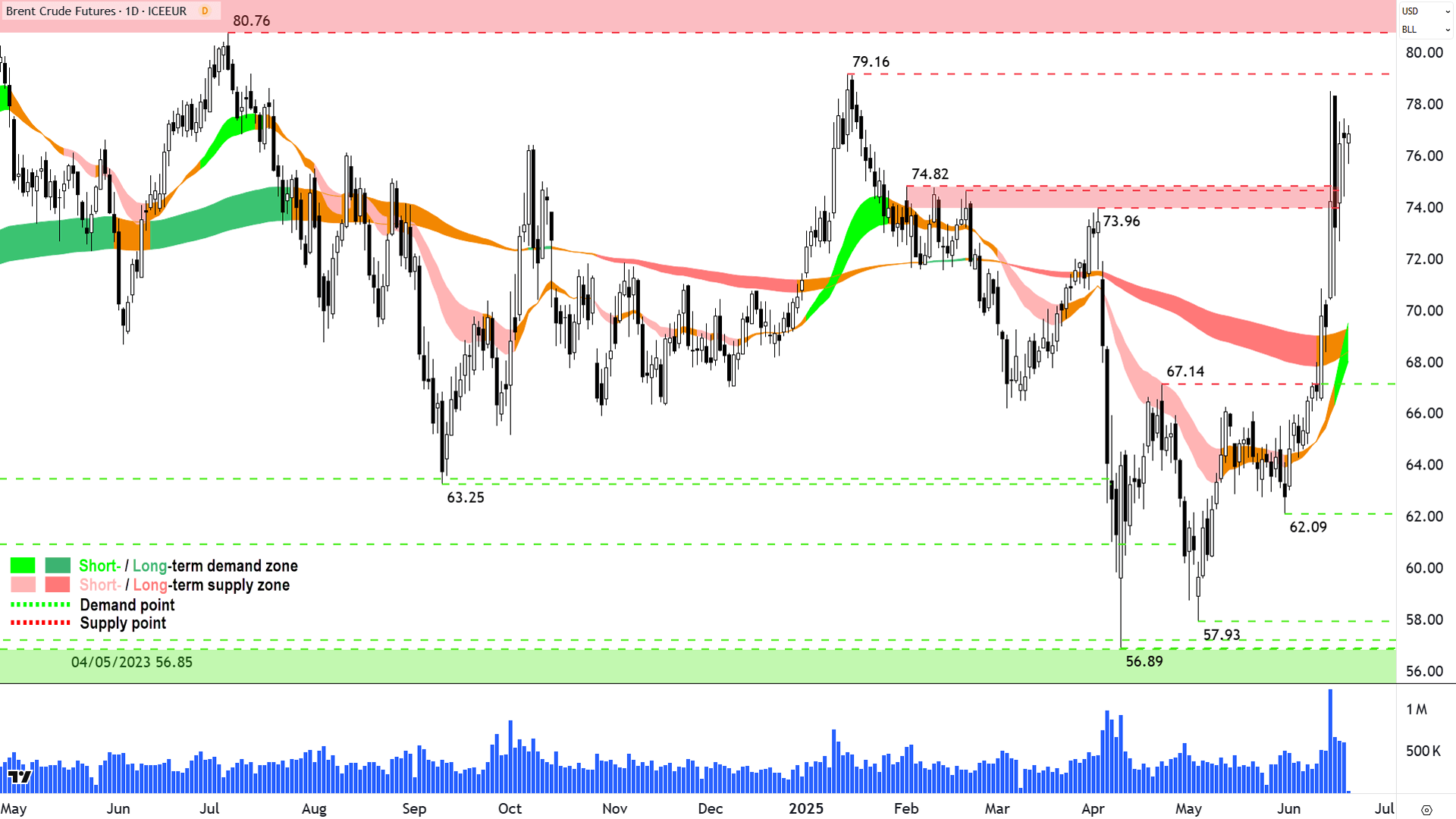 Brent Crude Oil Futures (Front month, back-adjusted) ICE chart 19 Jun 2025