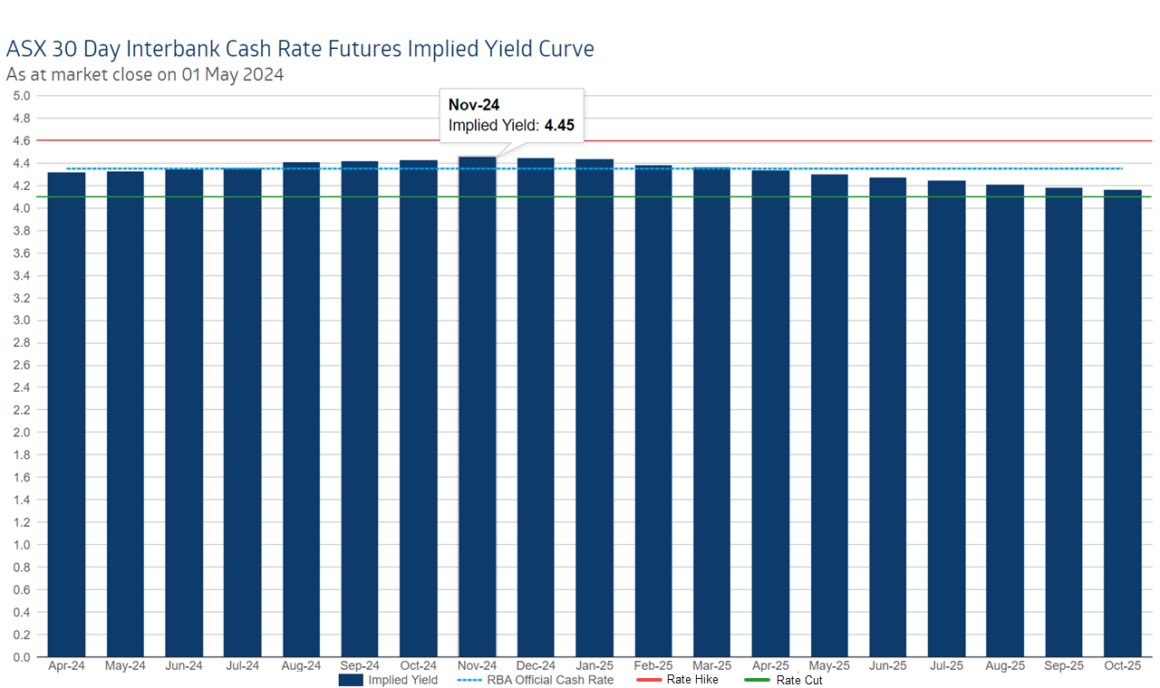 ASX 30 Day Interbank Cash Rate Futures Implied Yield Curve, 1 May 2024. Source ASX MI