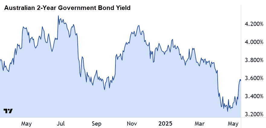Australian 2-Year Government Bond Yield