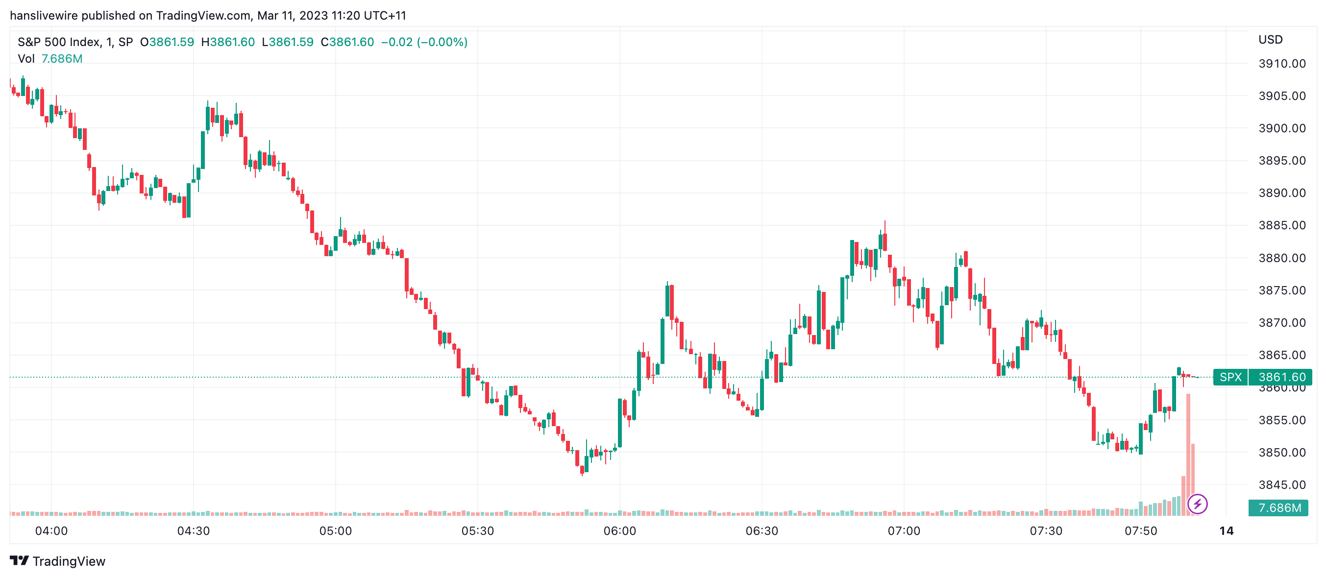 S&P 500 Session Chart 10th March 2023