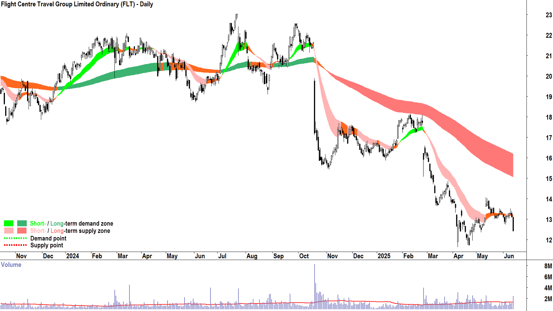 Flight Centre Travel Group (ASX-FLT) daily chart 13 June 2025