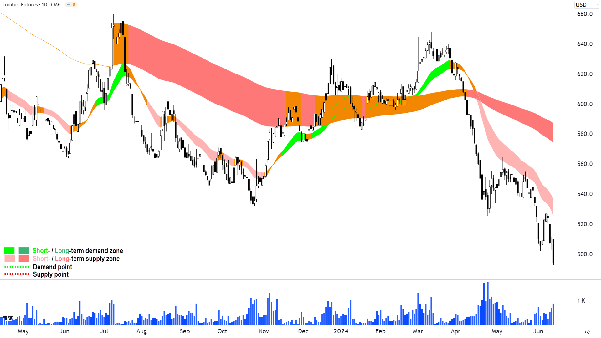 Lumber Futures front month back adjusted CME chart 14 June 2024