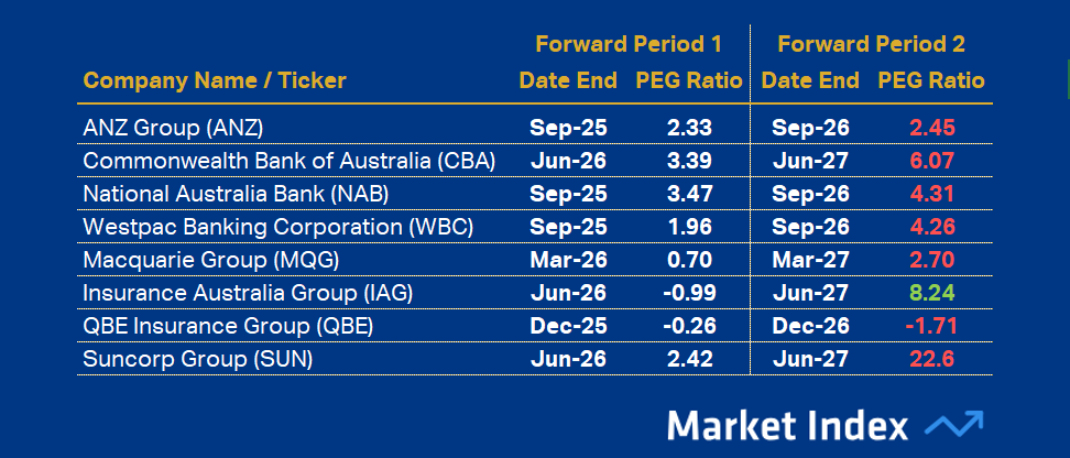 peg financials