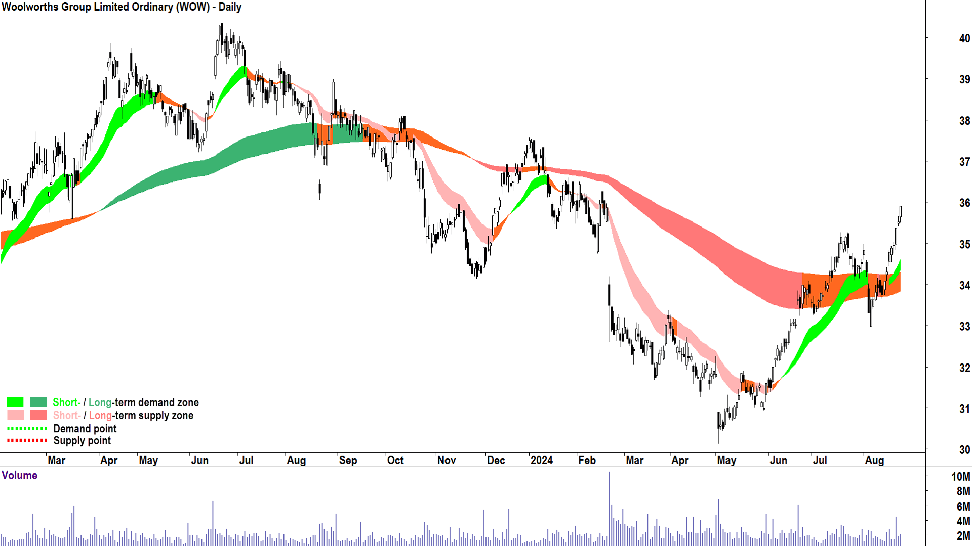 Woolworths Group (ASX-WOW) chart 23 August 2024