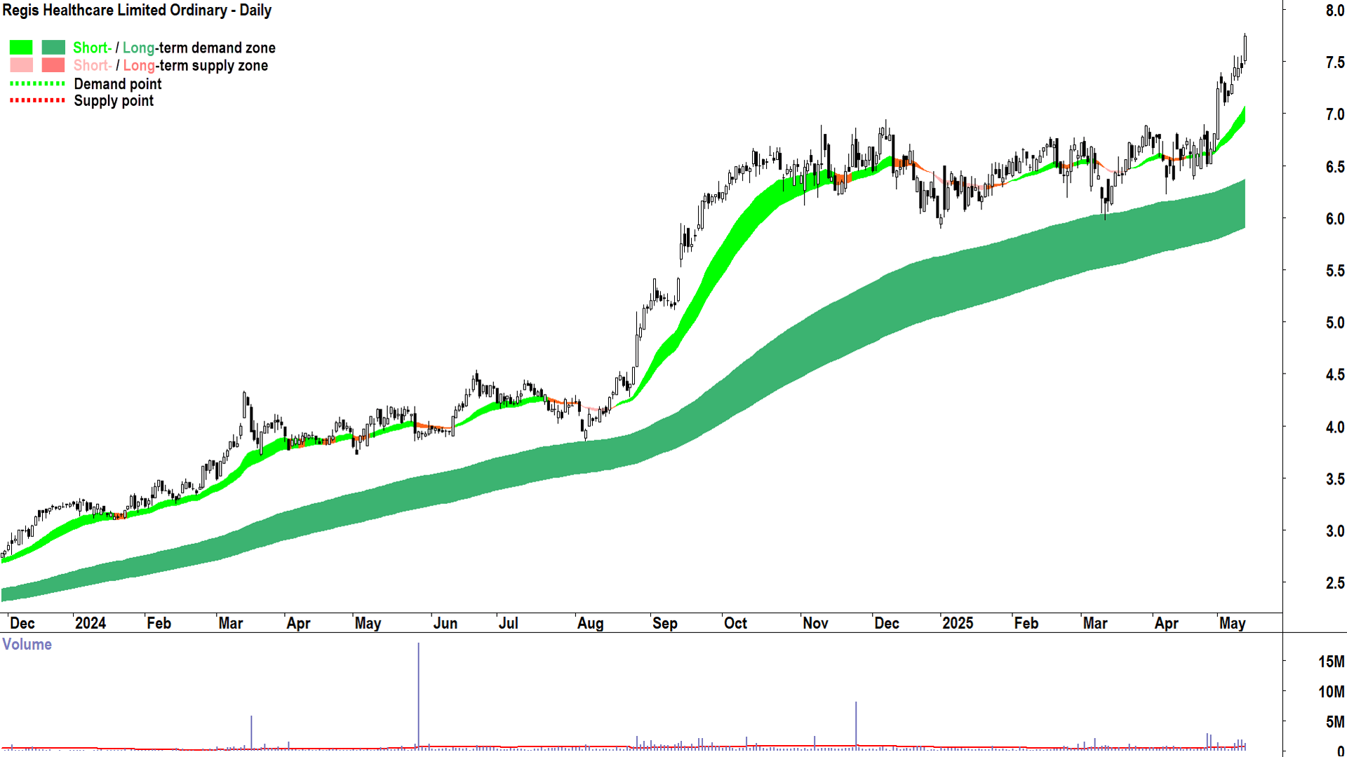 Regis Healthcare (ASX-REG) daily chart 13 May 2025