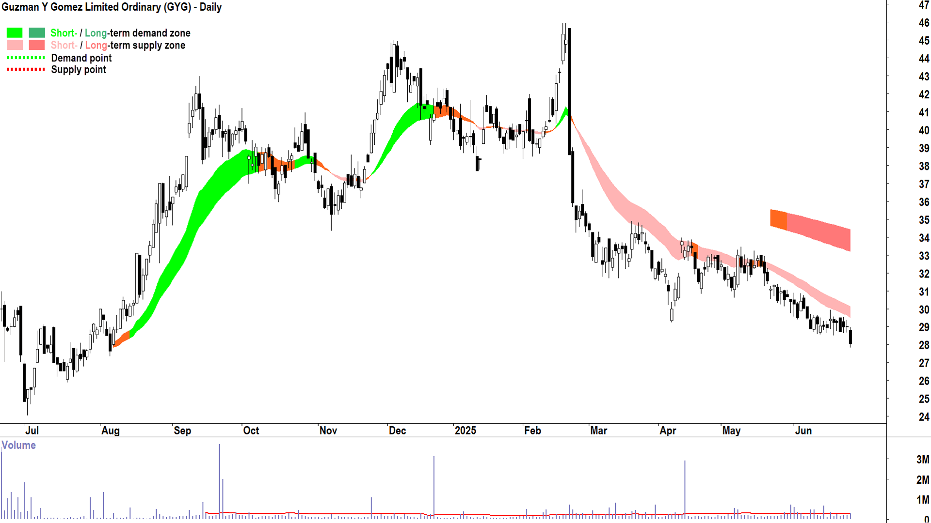 Guzman y Gomez (ASX-GYG) daily chart 26 June 2025