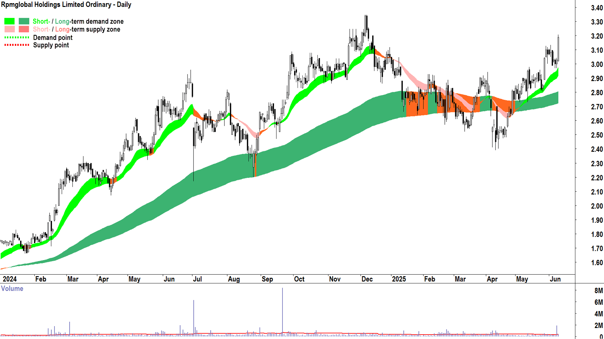 Rpmglobal (ASX-RUL) daily chart 11 June 2025