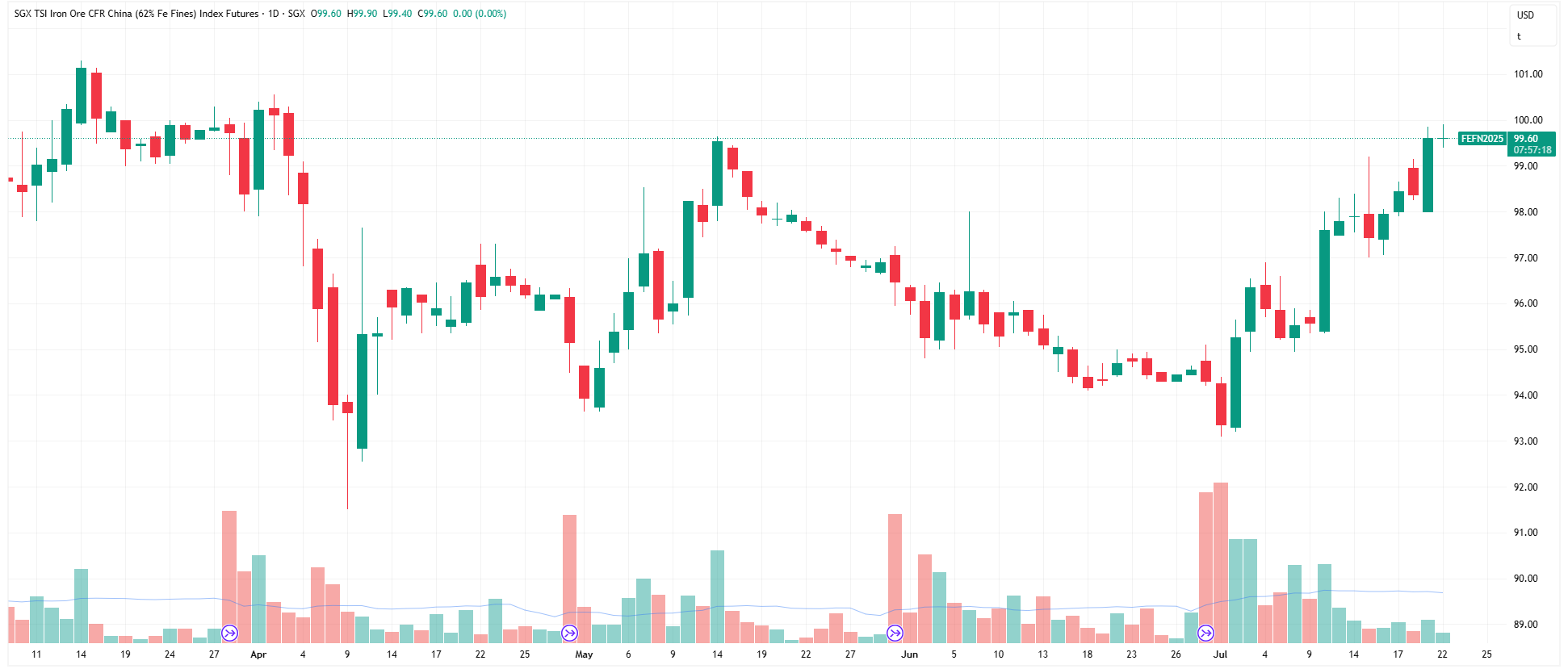 Iron ore futures