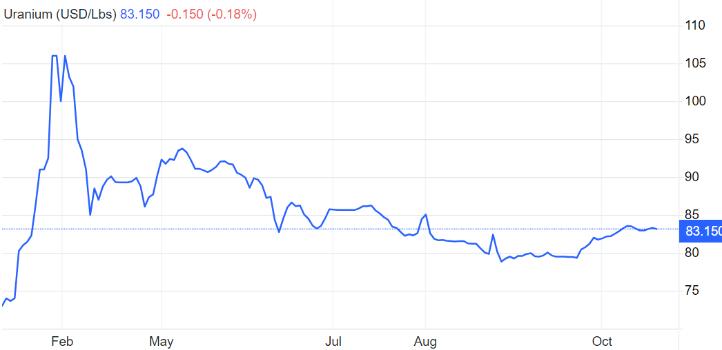 Uranium stocks are surging But can the good times last?