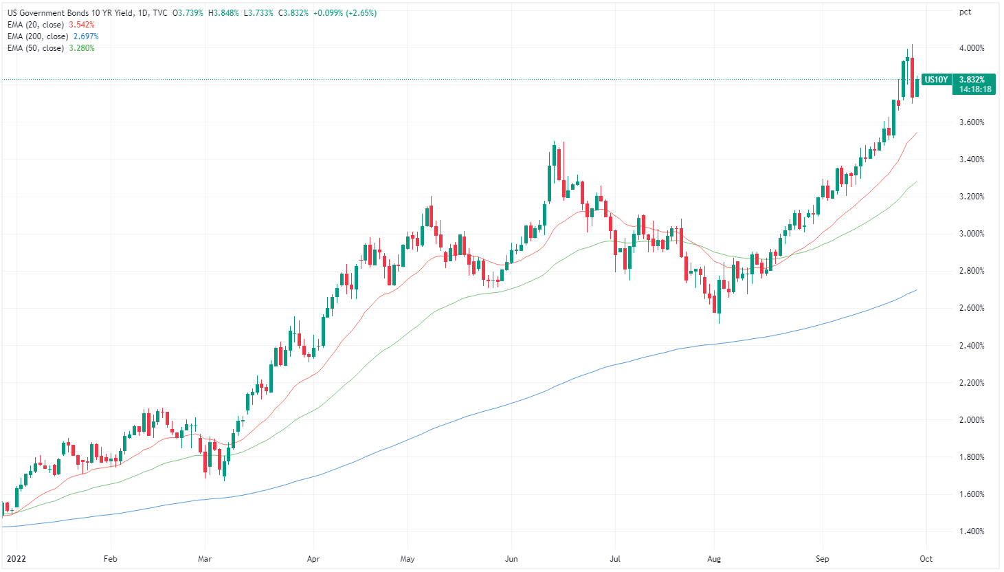 US 10-year treasury yield