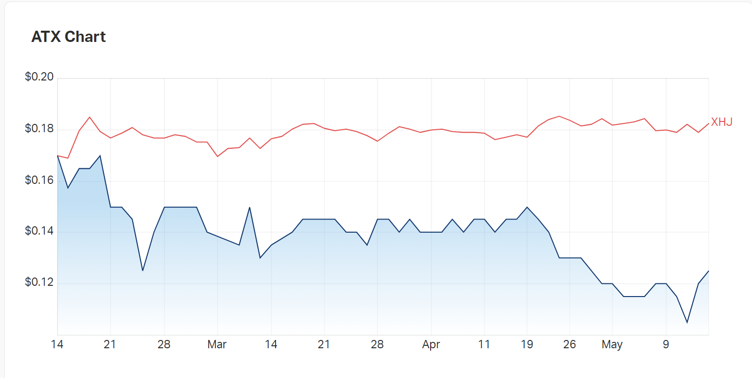 Ampila's last three months vs the healthcare index 