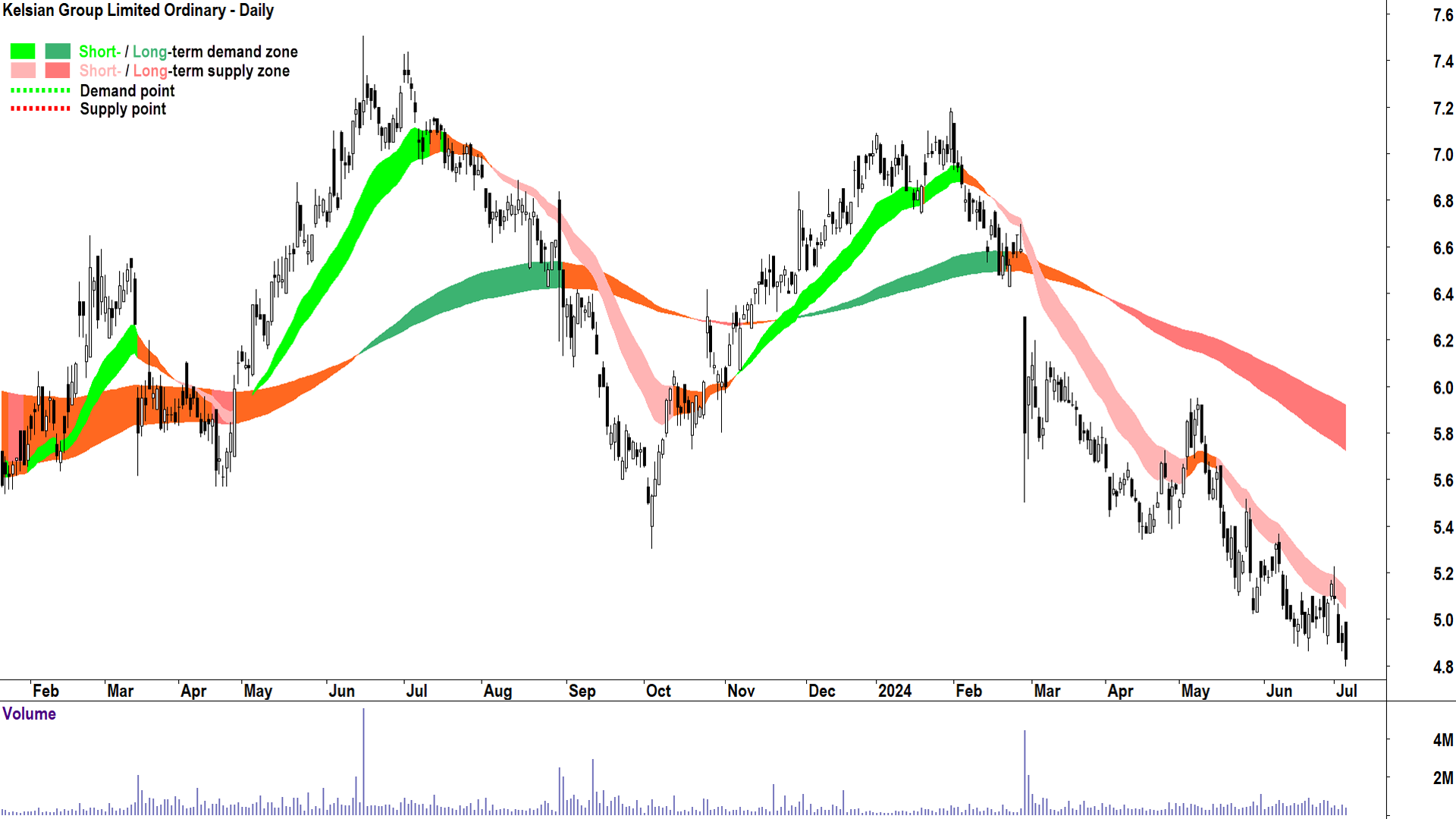 Kelsian Group (ASX-KLS) chart 4 July 2024