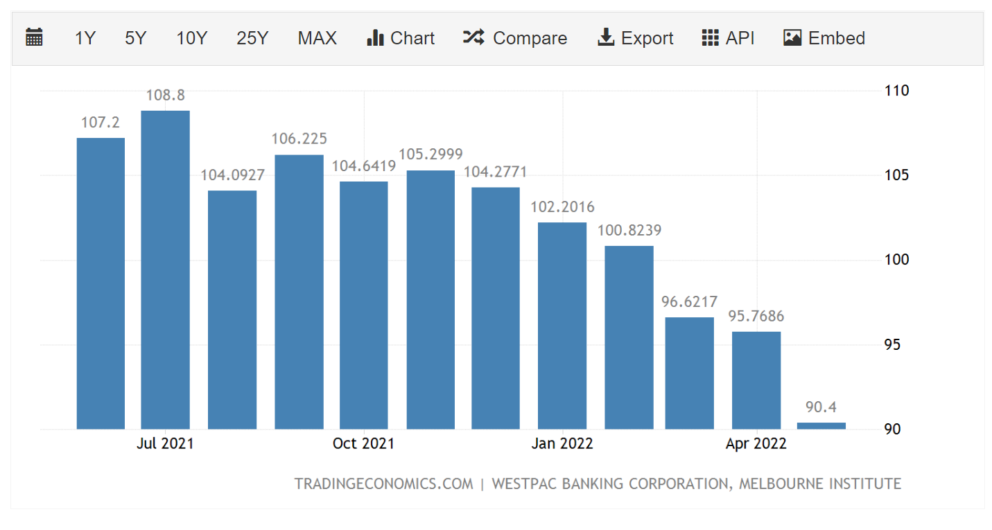 (Source: TradingEconomics) The shape of Australia's Westpac consumer sentiment index this month 